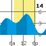 Tide chart for Clam Beach, California on 2022/10/14
