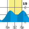 Tide chart for Clam Beach, California on 2022/10/19