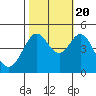 Tide chart for Clam Beach, California on 2022/10/20