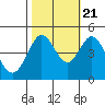 Tide chart for Clam Beach, California on 2022/10/21