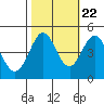 Tide chart for Clam Beach, California on 2022/10/22