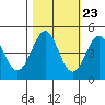 Tide chart for Clam Beach, California on 2022/10/23