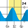Tide chart for Clam Beach, California on 2022/10/24