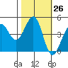 Tide chart for Clam Beach, California on 2022/10/26