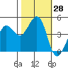 Tide chart for Clam Beach, California on 2022/10/28