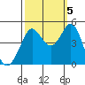Tide chart for Clam Beach, California on 2022/10/5