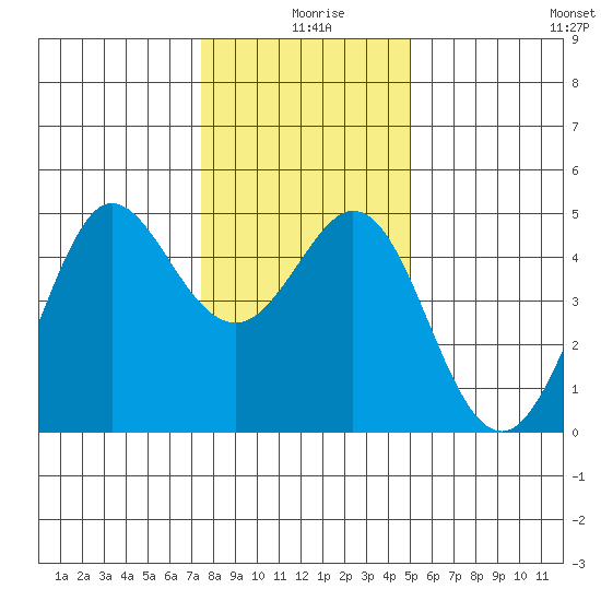 Tide Chart for 2022/12/28