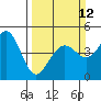 Tide chart for Clam Beach, California on 2023/03/12