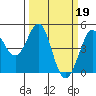 Tide chart for Clam Beach, California on 2023/03/19