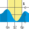 Tide chart for Clam Beach, California on 2023/03/1