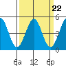 Tide chart for Clam Beach, California on 2023/03/22
