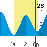 Tide chart for Clam Beach, California on 2023/03/23