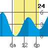 Tide chart for Clam Beach, California on 2023/03/24