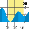 Tide chart for Clam Beach, California on 2023/03/25