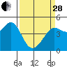 Tide chart for Clam Beach, California on 2023/03/28