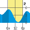 Tide chart for Clam Beach, California on 2023/03/2