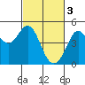 Tide chart for Clam Beach, California on 2023/03/3