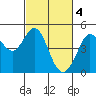 Tide chart for Clam Beach, California on 2023/03/4