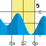 Tide chart for Clam Beach, California on 2023/03/5