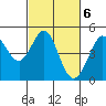 Tide chart for Clam Beach, California on 2023/03/6
