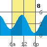 Tide chart for Clam Beach, California on 2023/03/8