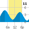 Tide chart for Fort Sumter, South Carolina on 2022/02/11