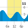 Tide chart for Fort Sumter, South Carolina on 2022/03/11