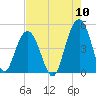 Tide chart for Fort Sumter, South Carolina on 2022/08/10