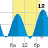 Tide chart for Fort Sumter, South Carolina on 2022/08/12