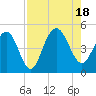 Tide chart for Fort Sumter, South Carolina on 2022/08/18