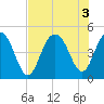 Tide chart for Fort Sumter, South Carolina on 2022/08/3