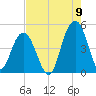 Tide chart for Fort Sumter, South Carolina on 2022/08/9