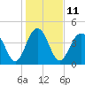 Tide chart for Fort Sumter, South Carolina on 2023/01/11