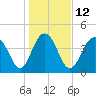 Tide chart for Fort Sumter, South Carolina on 2023/01/12