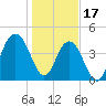 Tide chart for Fort Sumter, South Carolina on 2023/01/17