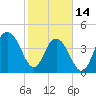 Tide chart for Fort Sumter, South Carolina on 2023/02/14