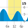 Tide chart for Fort Sumter, South Carolina on 2023/02/15