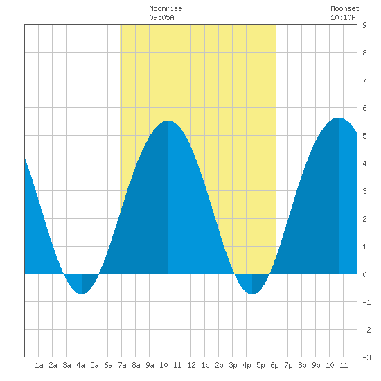 Tide Chart for 2023/02/23