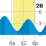Tide chart for Fort Sumter, South Carolina on 2023/02/28