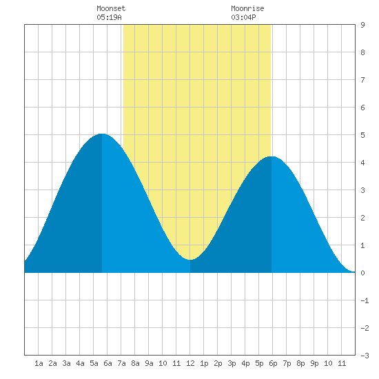 Tide Chart for 2023/02/2