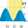 Tide chart for Fort Sumter, South Carolina on 2023/03/17