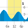 Tide chart for Fort Sumter, South Carolina on 2023/03/1