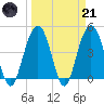 Tide chart for Fort Sumter, South Carolina on 2023/03/21