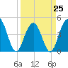 Tide chart for Fort Sumter, South Carolina on 2023/03/25