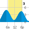 Tide chart for Fort Sumter, South Carolina on 2023/03/3