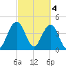 Tide chart for Fort Sumter, South Carolina on 2023/03/4