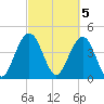 Tide chart for Fort Sumter, South Carolina on 2023/03/5