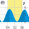 Tide chart for Fort Sumter, South Carolina on 2023/03/7