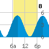 Tide chart for Fort Sumter, South Carolina on 2023/03/8