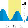 Tide chart for Fort Sumter, South Carolina on 2024/01/19